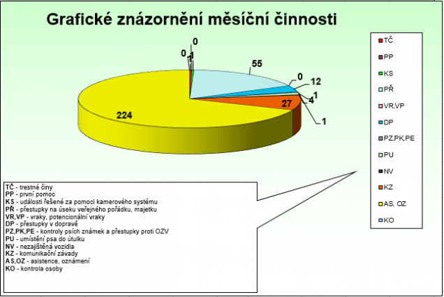 Grafické znázornění činnosti za duben 2020