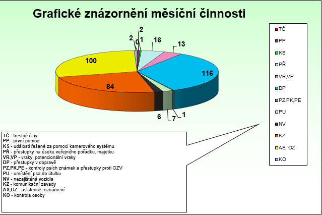 Grafické znázornění činnosti za měsíc květen