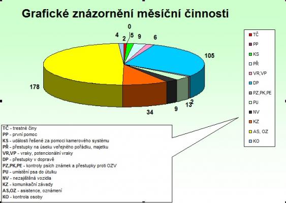 Grafické znázornění činnosti strážníků - červenec 2017