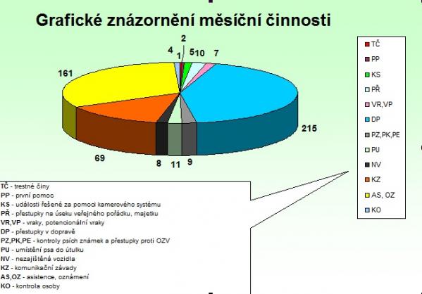 Grafické znázornění činnosti- červen 2017