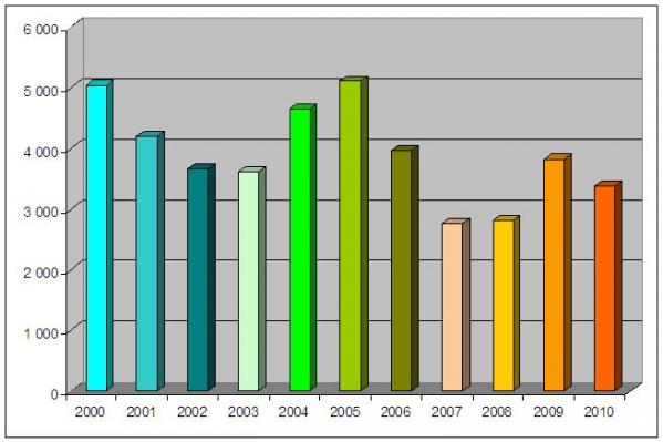 stat2010-003