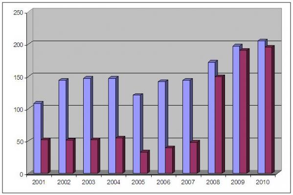 stat2010-006