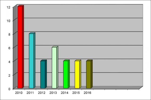 stat2016-007