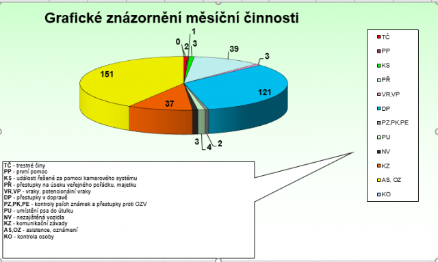 Grafické znázornění činnosti v březnu 2020