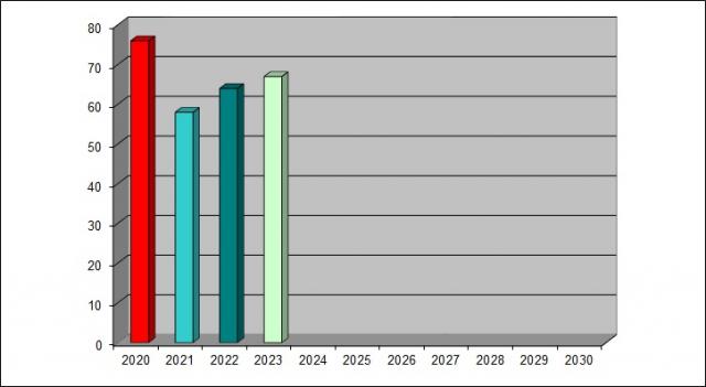 Celkový počet řešených vraků v ulicích za rok 2020-2030