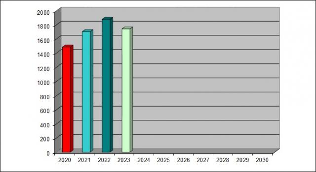 Celkové počty výjezdů na žádost, oznámení občanů za rok 2020-2030